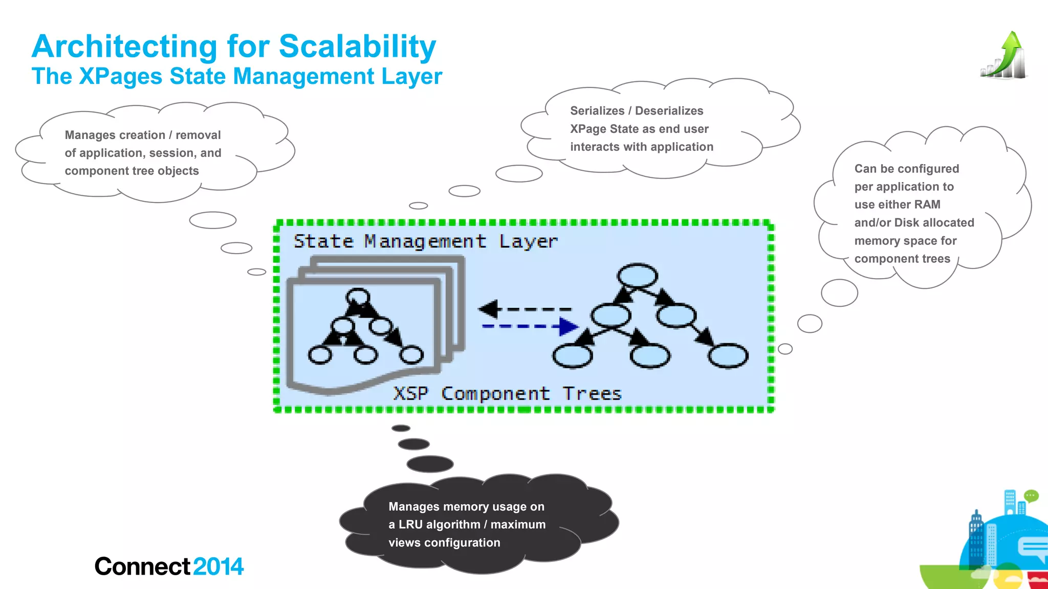 Architecting for Scalability

The XPages State Management Layer
Serializes / Deserializes
XPage State as end user

Manages creation / removal

interacts with application

of application, session, and

Can be configured

component tree objects

per application to
use either RAM
and/or Disk allocated
memory space for
component trees

Manages memory usage on
a LRU algorithm / maximum
views configuration

 