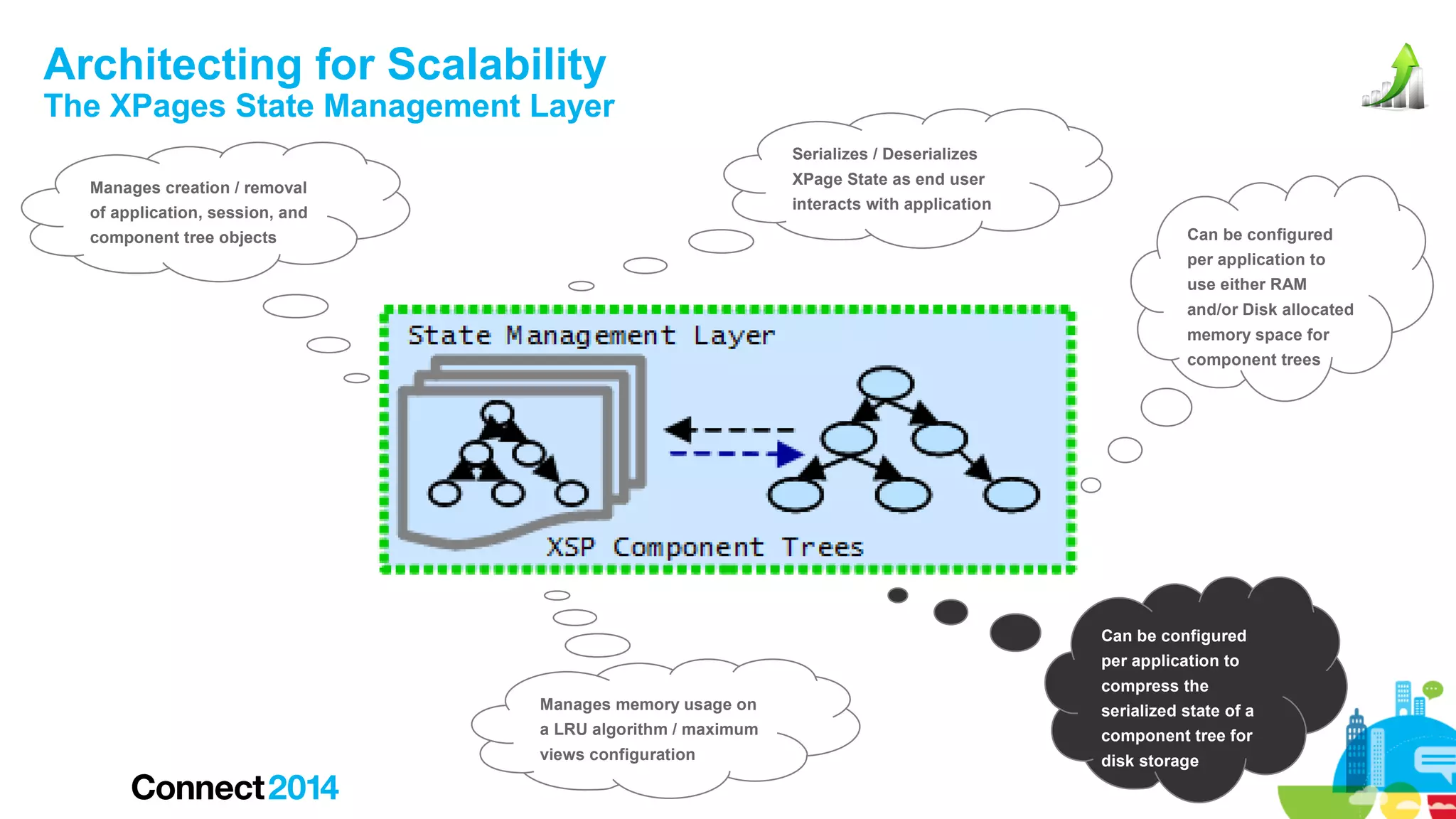 Architecting for Scalability

The XPages State Management Layer
Serializes / Deserializes
XPage State as end user

Manages creation / removal

interacts with application

of application, session, and

Can be configured

component tree objects

per application to
use either RAM
and/or Disk allocated
memory space for
component trees

Can be configured
per application to
compress the
Manages memory usage on

serialized state of a

a LRU algorithm / maximum

component tree for

views configuration

disk storage

 