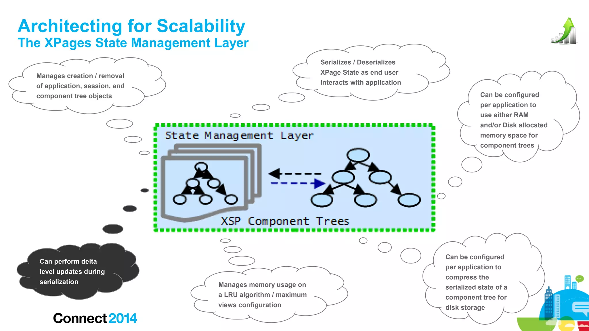 Architecting for Scalability

The XPages State Management Layer
Serializes / Deserializes
XPage State as end user

Manages creation / removal

interacts with application

of application, session, and

Can be configured

component tree objects

per application to
use either RAM
and/or Disk allocated
memory space for
component trees

Can be configured

Can perform delta

per application to

level updates during
serialization

compress the
Manages memory usage on

serialized state of a

a LRU algorithm / maximum

component tree for

views configuration

disk storage

 