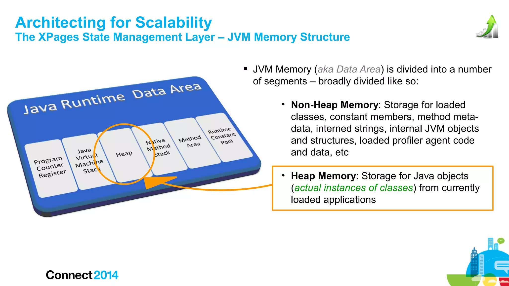 Architecting for Scalability

The XPages State Management Layer – JVM Memory Structure
 JVM Memory (aka Data Area) is divided into a number
of segments – broadly divided like so:
• Non-Heap Memory: Storage for loaded
classes, constant members, method metadata, interned strings, internal JVM objects
and structures, loaded profiler agent code
and data, etc
• Heap Memory: Storage for Java objects
(actual instances of classes) from currently
loaded applications

 