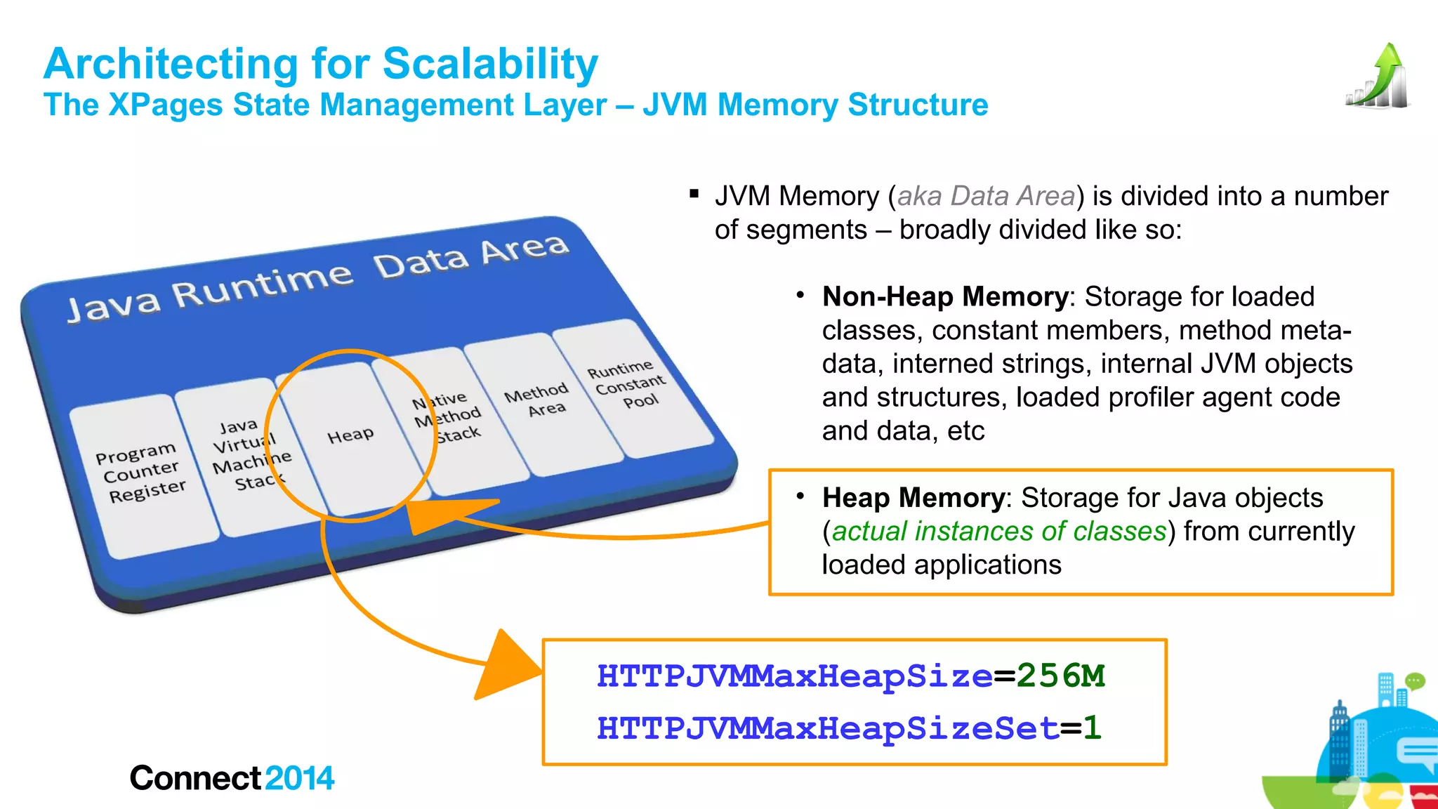 Architecting for Scalability

The XPages State Management Layer – JVM Memory Structure
 JVM Memory (aka Data Area) is divided into a number
of segments – broadly divided like so:
• Non-Heap Memory: Storage for loaded
classes, constant members, method metadata, interned strings, internal JVM objects
and structures, loaded profiler agent code
and data, etc
• Heap Memory: Storage for Java objects
(actual instances of classes) from currently
loaded applications

HTTPJVMMaxHeapSize=256M
HTTPJVMMaxHeapSizeSet=1

 