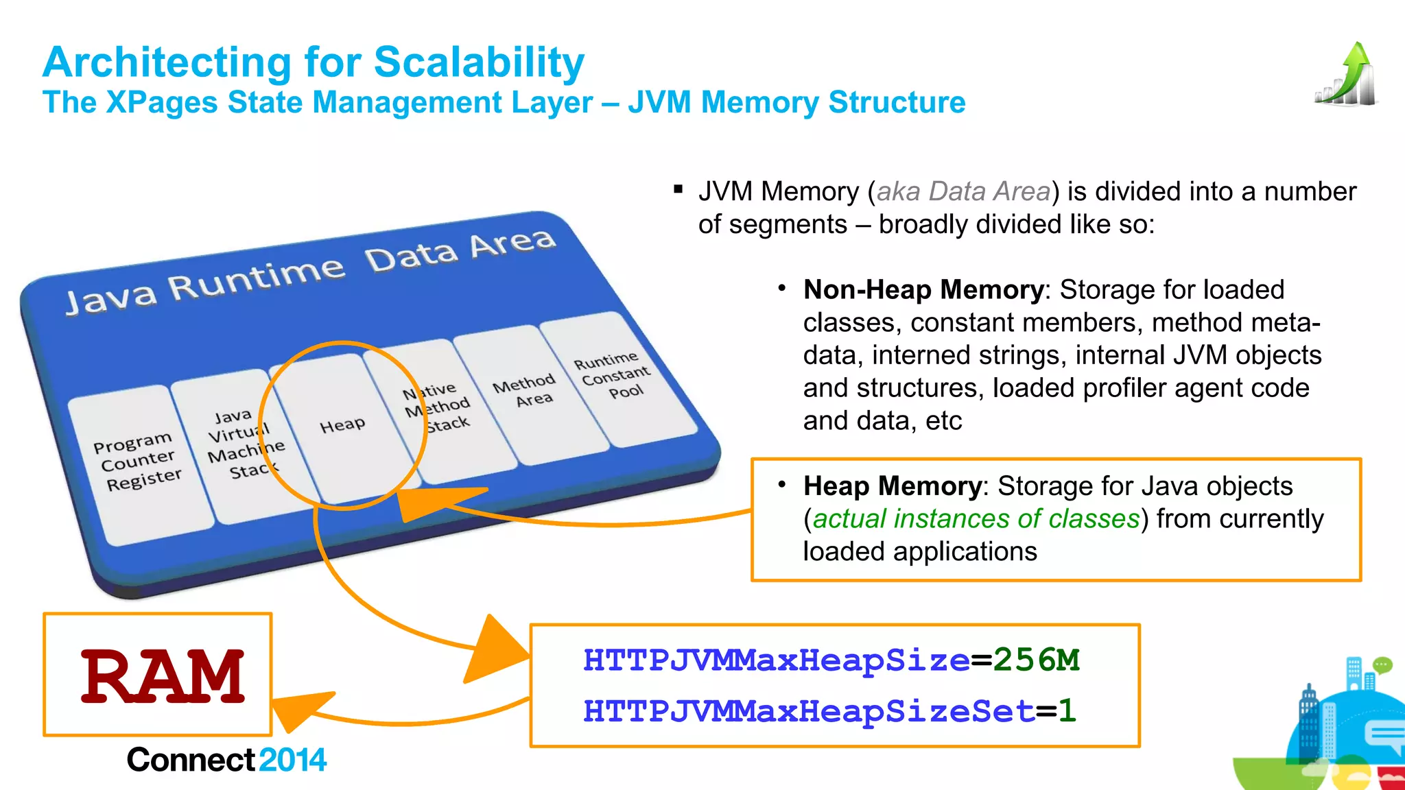 Architecting for Scalability

The XPages State Management Layer – JVM Memory Structure
 JVM Memory (aka Data Area) is divided into a number
of segments – broadly divided like so:
• Non-Heap Memory: Storage for loaded
classes, constant members, method metadata, interned strings, internal JVM objects
and structures, loaded profiler agent code
and data, etc
• Heap Memory: Storage for Java objects
(actual instances of classes) from currently
loaded applications

RAM

HTTPJVMMaxHeapSize=256M
HTTPJVMMaxHeapSizeSet=1

 