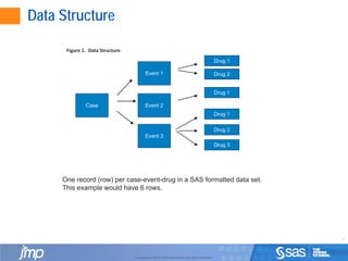 5
Copyright © 2010, SAS Institute Inc. All rights reserved.
Data Structure
Case
Event 1
Event 2
Event 3
Drug 1
Drug 2
Drug 1
Drug 1
Drug 2
Drug 3
Figure 1. Data Structure
One record (row) per case-event-drug in a SAS formatted data set.
This example would have 6 rows.
 