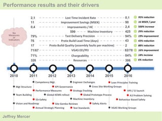 2011 2012 2013 2014 2015 20162010
Performance results and their drivers
 Global KEMS rollout
 KPI Governance
 5S+Safety
 Safety Alerts
 Global Prototype Process
 Competency Mgt.
 Annual Strategic Planning
 Cross Site Working Groups
 Engineer Exchanges
 Machine Inventory
 Performance Measures  VPS / CI launch Strategy Tracking
 Behaviour Based Safety
 Lean Principles Training
71/67 82/78
2,1 0,1
79% 94%
0,4 2,4
599 425
71% 84%
 VGAS Working Groups
11 90
 Mgt Structure
 Team Building
 Vision and Roadmap
Lost Time Incident Rate
Improvement Savings (MSEK)
Chargeability
Improvements / HC
Machine Inventory
Test Delivery Precision
VGAS EEI/PEI
326 306Resources
No
Measures
or
Indicators 76 43Proto Build Lead Time (days)
17 2Proto Build Quality (assembly faults per machine)
Jeffrey Mercer
95% reduction
500% increase
29% reduction
19% improvement
43% reduction
88% reduction
16% improvement
18% increase
6% reduction
16 MSEK / year
 Site Gemba Reviews
 A3 Problem Solving
 Test Standards
 