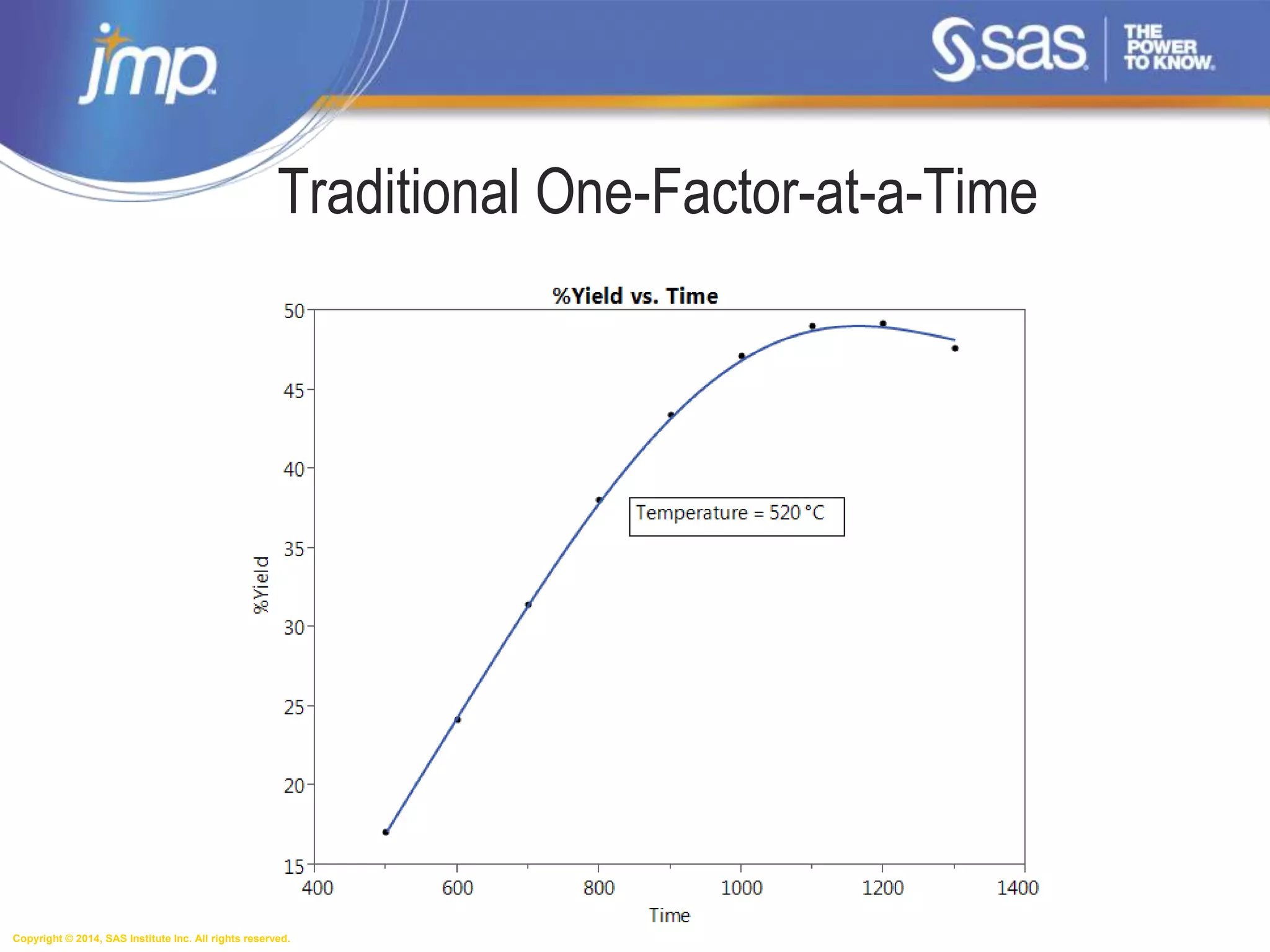 Copyright © 2014, SAS Institute Inc. All rights reserved.
Traditional One-Factor-at-a-Time
 