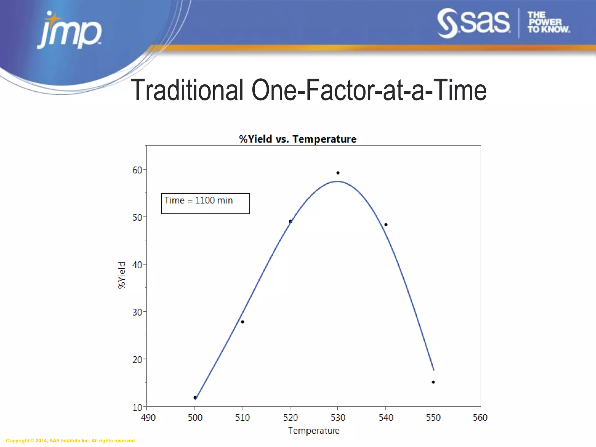 Copyright © 2014, SAS Institute Inc. All rights reserved.
Traditional One-Factor-at-a-Time
 