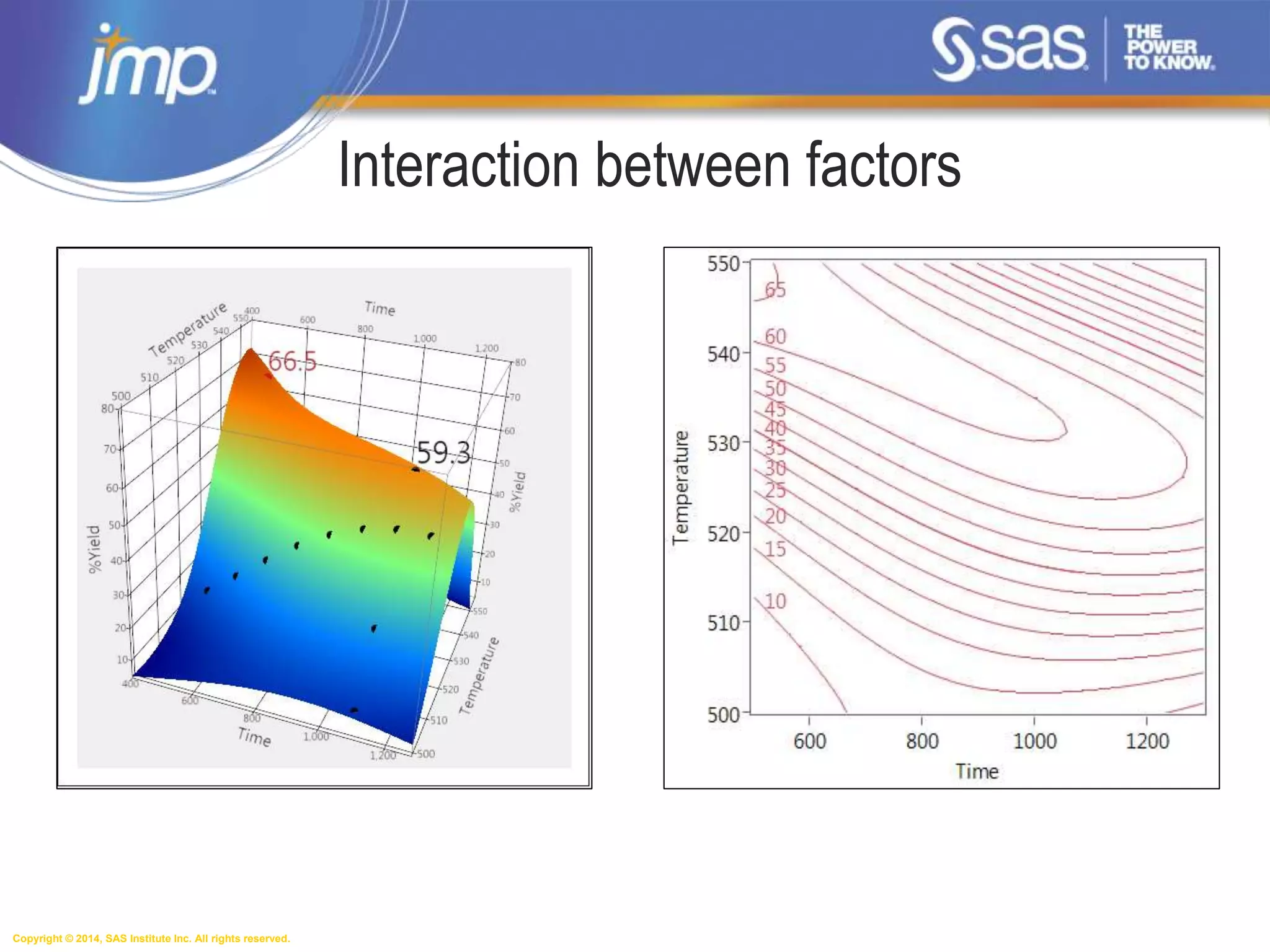 Copyright © 2014, SAS Institute Inc. All rights reserved.
Interaction between factors
 