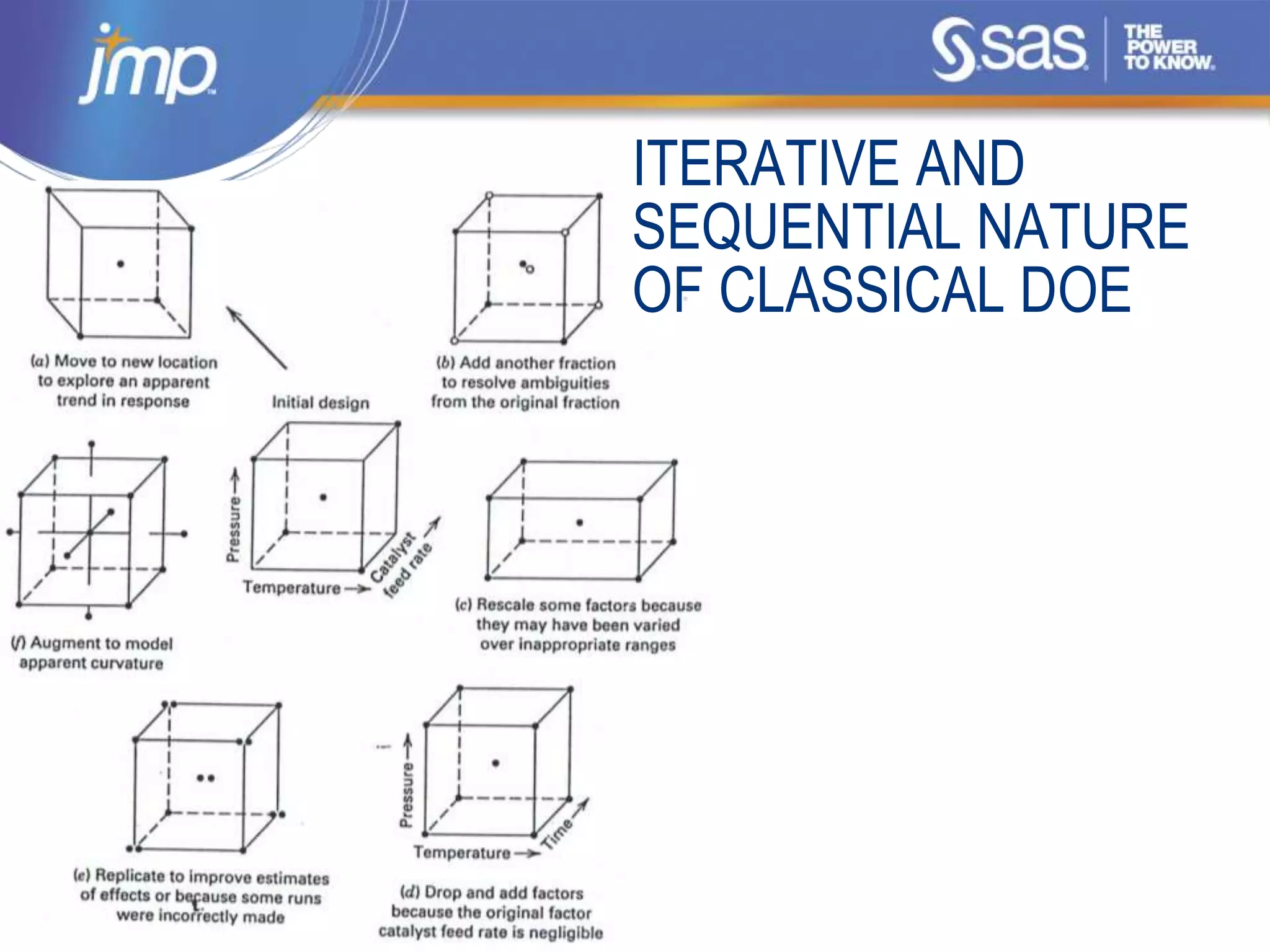 Copyright © 2014, SAS Institute Inc. All rights reserved.
ITERATIVE AND
SEQUENTIAL NATURE
OF CLASSICAL DOE
 