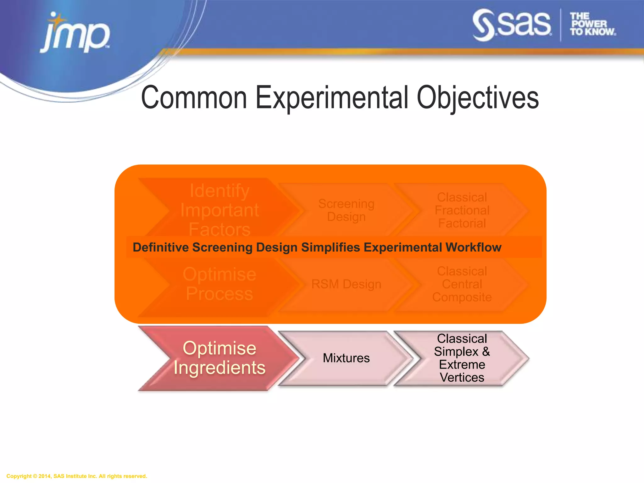 Copyright © 2014, SAS Institute Inc. All rights reserved.
Sequential Experimentation
Common Experimental Objectives
Identify
Important
Factors
Screening
Design
Classical
Fractional
Factorial
Optimise
Process
RSM Design
Classical
Central
Composite
Optimise
Ingredients
Mixtures
Classical
Simplex &
Extreme
Vertices
Definitive Screening Design Simplifies Experimental Workflow
 