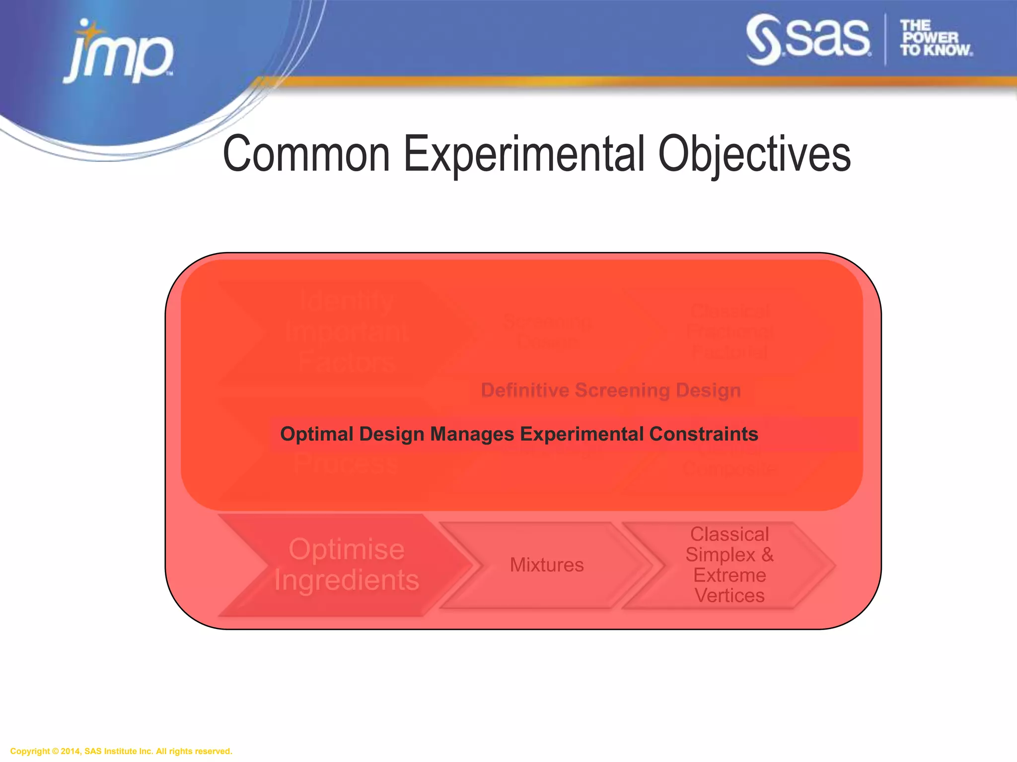 Copyright © 2014, SAS Institute Inc. All rights reserved.
Sequential Experimentation
Common Experimental Objectives
Identify
Important
Factors
Screening
Design
Classical
Fractional
Factorial
Optimise
Process
RSM Design
Classical
Central
Composite
Optimise
Ingredients
Mixtures
Classical
Simplex &
Extreme
Vertices
Definitive Screening Design
Optimal Design Manages Experimental Constraints
 