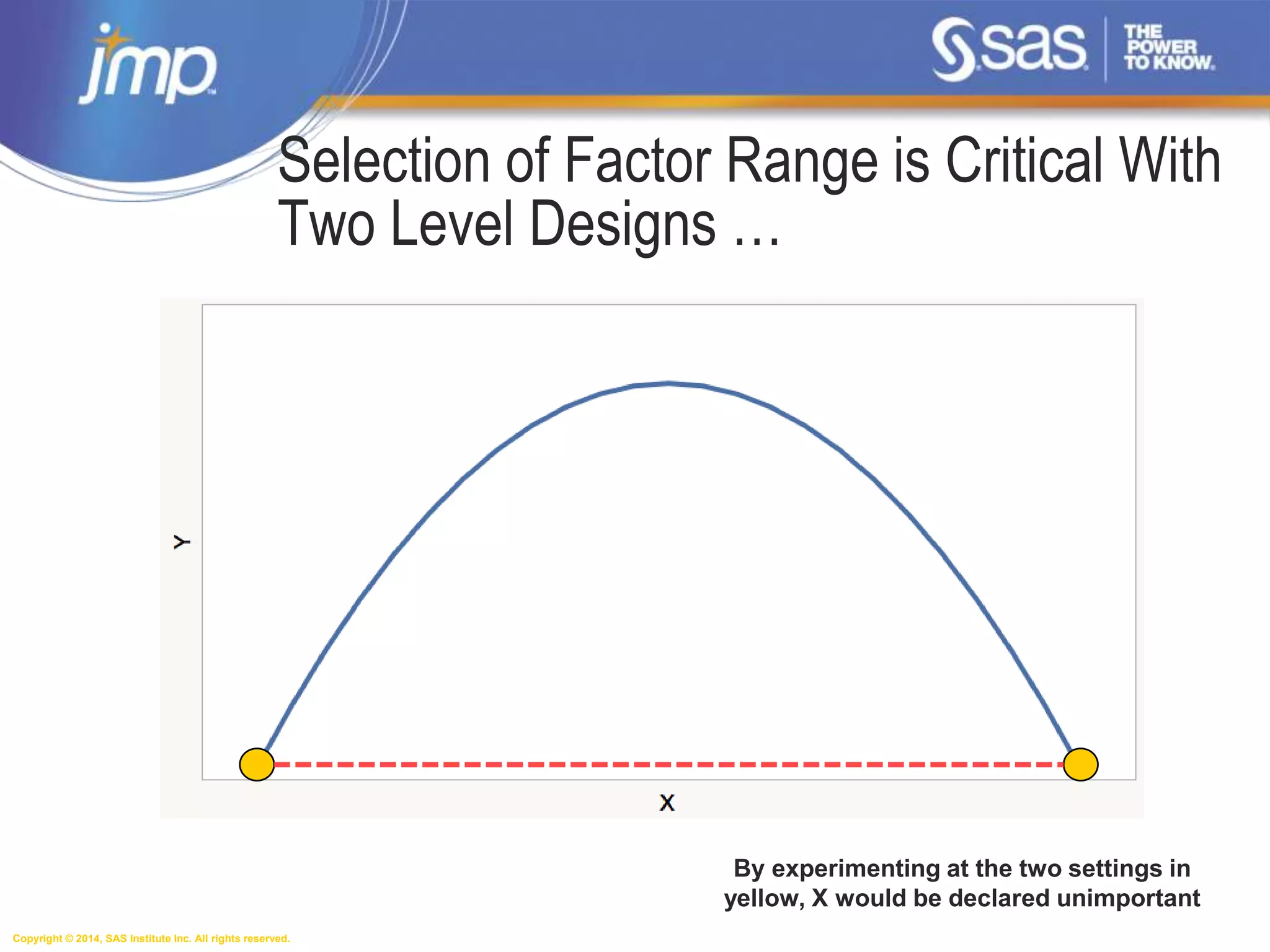 Copyright © 2014, SAS Institute Inc. All rights reserved.
Selection of Factor Range is Critical With
Two Level Designs …
By experimenting at the two settings in
yellow, X would be declared unimportant
 
