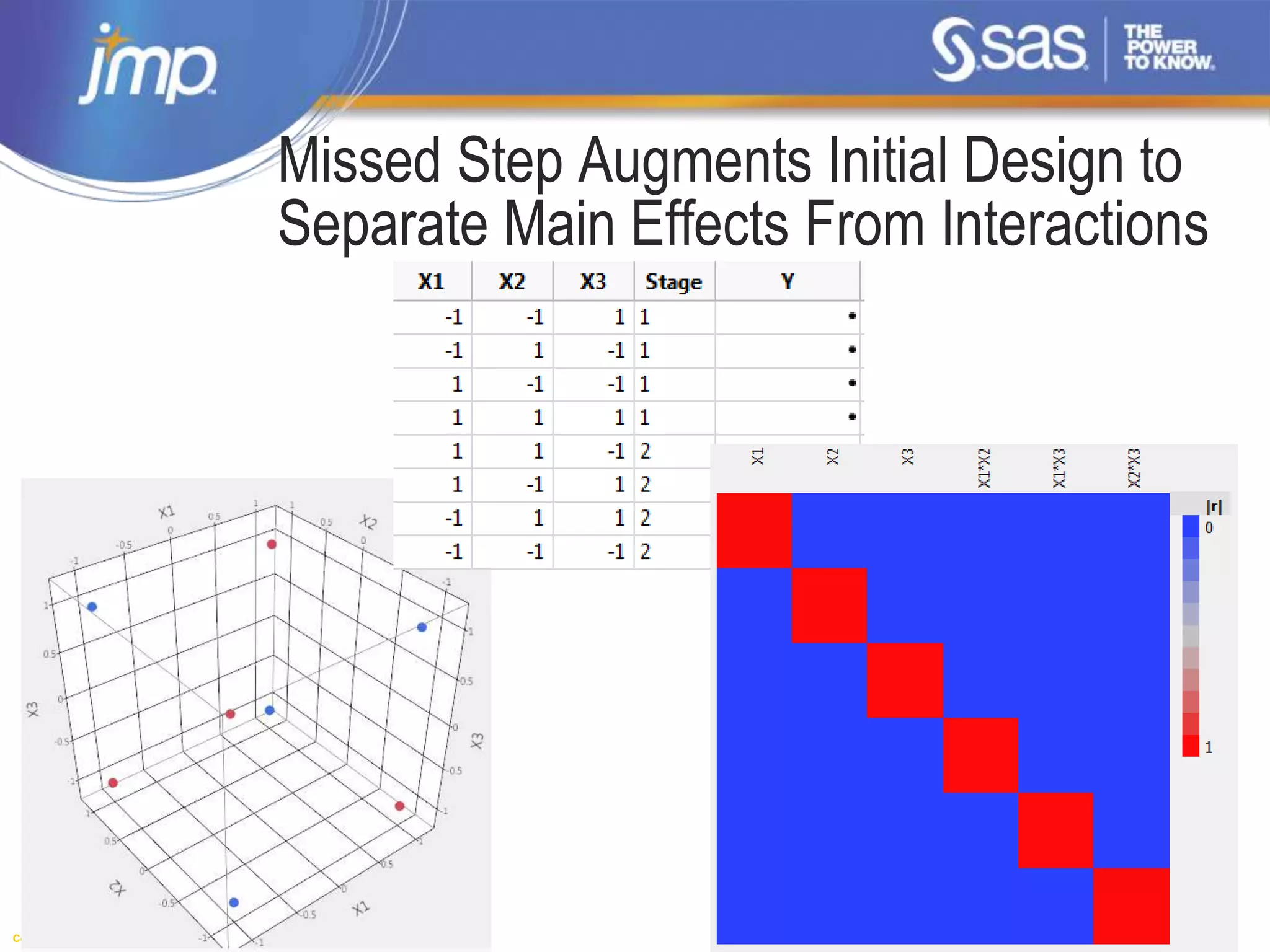 Copyright © 2014, SAS Institute Inc. All rights reserved.
Missed Step Augments Initial Design to
Separate Main Effects From Interactions
 