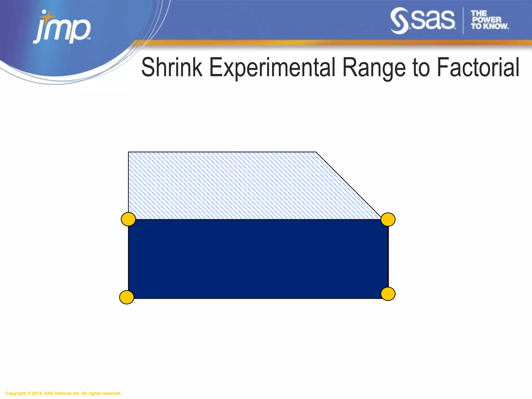 Copyright © 2014, SAS Institute Inc. All rights reserved.
Shrink Experimental Range to Factorial
 