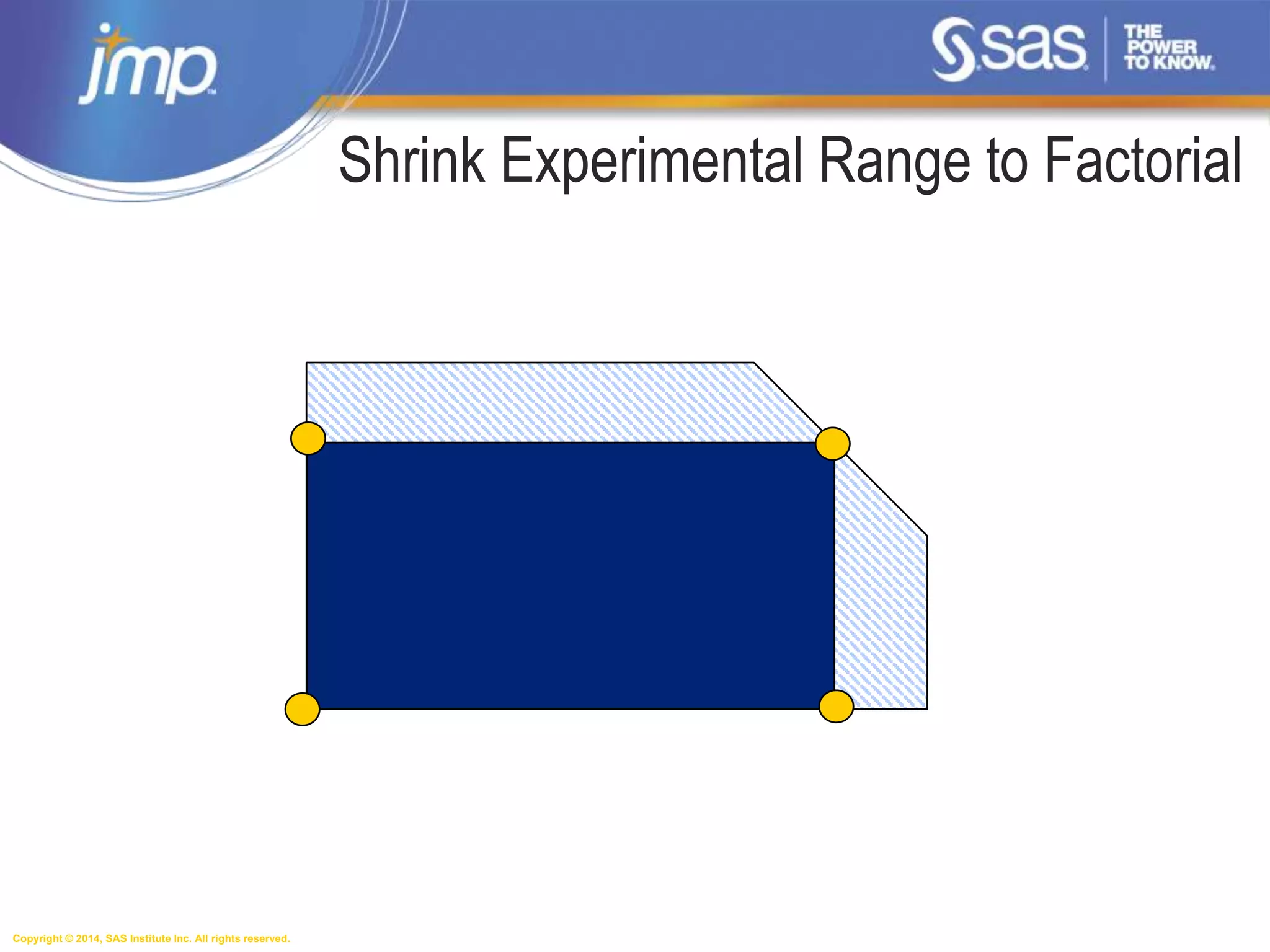 Copyright © 2014, SAS Institute Inc. All rights reserved.
Shrink Experimental Range to Factorial
 