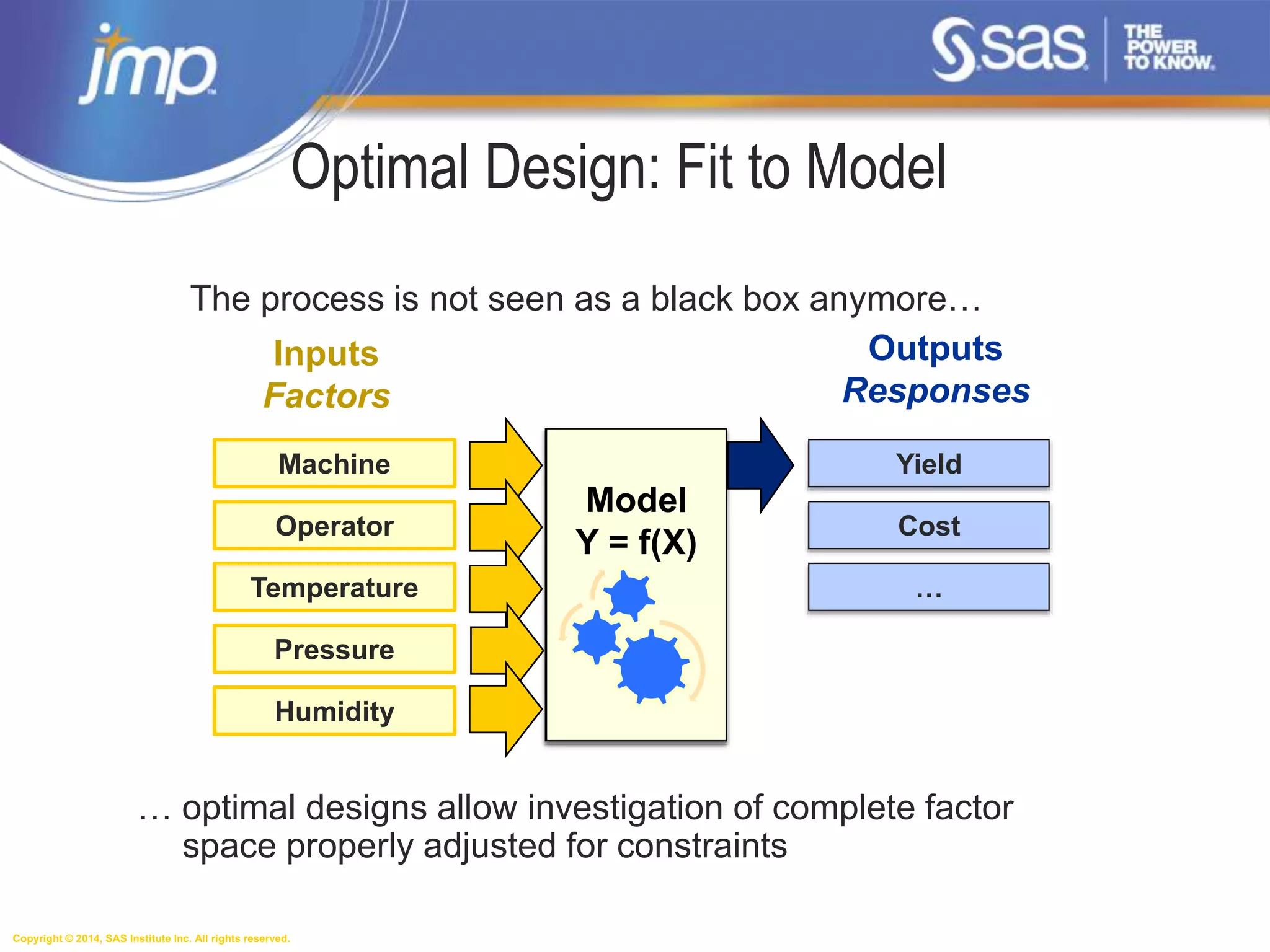 Copyright © 2014, SAS Institute Inc. All rights reserved.
… optimal designs allow investigation of complete factor
space properly adjusted for constraints
Typical
Process
Machine
Operator
Temperature
Pressure
Humidity
Yield
Cost
…
Inputs
Factors
Outputs
Responses
Optimal Design: Fit to Model
Model
Y = f(X)
The process is not seen as a black box anymore…
 