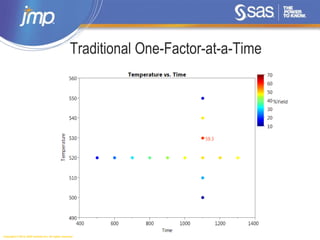 Copyright © 2014, SAS Institute Inc. All rights reserved.
Traditional One-Factor-at-a-Time
 