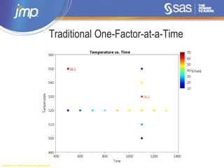 Copyright © 2014, SAS Institute Inc. All rights reserved.
Traditional One-Factor-at-a-Time
 