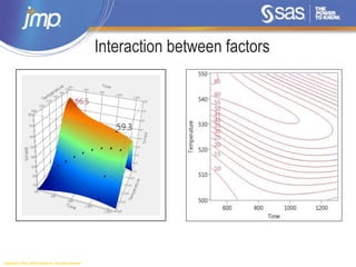 Copyright © 2014, SAS Institute Inc. All rights reserved.
Interaction between factors
 