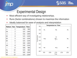 Copyright © 2014, SAS Institute Inc. All rights reserved.
Experimental Design
 Most efficient way of investigating relationships.
 Runs (factor combinations) chosen to maximize the information
 Ideally balanced for ease of analysis and interpretation
 