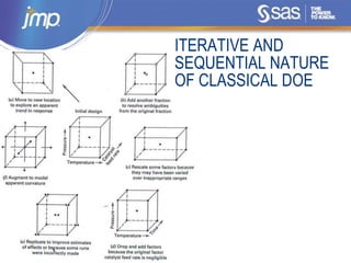Copyright © 2014, SAS Institute Inc. All rights reserved.
ITERATIVE AND
SEQUENTIAL NATURE
OF CLASSICAL DOE
 
