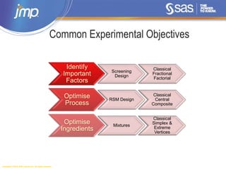 Copyright © 2014, SAS Institute Inc. All rights reserved.
Common Experimental Objectives
Identify
Important
Factors
Screening
Design
Classical
Fractional
Factorial
Optimise
Process
RSM Design
Classical
Central
Composite
Optimise
Ingredients
Mixtures
Classical
Simplex &
Extreme
Vertices
 