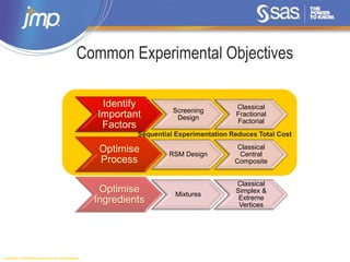 Copyright © 2014, SAS Institute Inc. All rights reserved.
Sequential Experimentation Reduces Total Cost
Common Experimental Objectives
Identify
Important
Factors
Screening
Design
Classical
Fractional
Factorial
Optimise
Process
RSM Design
Classical
Central
Composite
Optimise
Ingredients
Mixtures
Classical
Simplex &
Extreme
Vertices
 