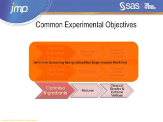 Copyright © 2014, SAS Institute Inc. All rights reserved.
Sequential Experimentation
Common Experimental Objectives
Identify
Important
Factors
Screening
Design
Classical
Fractional
Factorial
Optimise
Process
RSM Design
Classical
Central
Composite
Optimise
Ingredients
Mixtures
Classical
Simplex &
Extreme
Vertices
Definitive Screening Design Simplifies Experimental Workflow
 