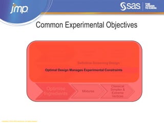 Copyright © 2014, SAS Institute Inc. All rights reserved.
Sequential Experimentation
Common Experimental Objectives
Identify
Important
Factors
Screening
Design
Classical
Fractional
Factorial
Optimise
Process
RSM Design
Classical
Central
Composite
Optimise
Ingredients
Mixtures
Classical
Simplex &
Extreme
Vertices
Definitive Screening Design
Optimal Design Manages Experimental Constraints
 