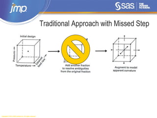 Copyright © 2014, SAS Institute Inc. All rights reserved.
Traditional Approach with Missed Step
 