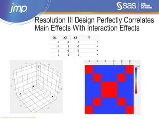 Copyright © 2014, SAS Institute Inc. All rights reserved.
Resolution III Design Perfectly Correlates
Main Effects With Interaction Effects
 