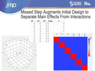 Copyright © 2014, SAS Institute Inc. All rights reserved.
Missed Step Augments Initial Design to
Separate Main Effects From Interactions
 