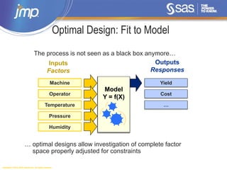 Copyright © 2014, SAS Institute Inc. All rights reserved.
… optimal designs allow investigation of complete factor
space properly adjusted for constraints
Typical
Process
Machine
Operator
Temperature
Pressure
Humidity
Yield
Cost
…
Inputs
Factors
Outputs
Responses
Optimal Design: Fit to Model
Model
Y = f(X)
The process is not seen as a black box anymore…
 