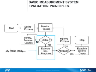 Copyri ght © 2014, SAS Institute Inc. Al l ri ghts reserved.
BASIC MEASUREMENT SYSTEM
EVALUATION PRINCIPLES
Start
Define
Process
Monitor
Process
Stable ?
Identify,
Remove
Causes
Estimate
Bias,
Precision
Adequate ?
Establish
Control
Charts
Stop
Improve
ProcessNo
Yes
Yes
No
My focus today…
 