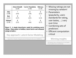 Figure	
  from:	
  Ricardo:	
  Integrating	
  R	
  and	
  Hadoop	
  by	
  Das	
  et	
  al.	
  SIGMOD’10	
  	
  
Key	
  approach:	
  Latent-­‐factor	
  Modeling	
  	
  
All	
  Together	
  Now:	
  A	
  Perspective	
  on	
  the	
  Netﬂix	
  
Prize,	
  by	
  Bell,	
  Koren	
  and	
  Volinsky	
  
Winning	
  insights	
  
•  Missing	
  ratings	
  are	
  not	
  
missing	
  by	
  random!	
  
•  Parameters	
  
(popularity,	
  users	
  
standards	
  for	
  rating,	
  
user	
  tastes,	
  …)	
  vary	
  
over	
  time	
  
•  Combining	
  sets	
  of	
  
predictors	
  
•  Eﬃcient	
  computation	
  
critical	
  
11	
  
 