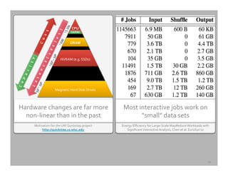 Motivation	
  for	
  the	
  UW	
  Quickstep	
  project	
  
http://quickstep.cs.wisc.edu	
  	
  	
  
Hardware	
  changes	
  are	
  far	
  more	
  
non-­‐linear	
  than	
  in	
  the	
  past	
  
L
a
ten
cy((
cy
c
le
s
)(
CPU$
$
DRAM$
caches$
Magnetic)Hard)Disk)Drives)
~1#10s!
~100!
~107!–
!108!
CPU$
$caches$
NVRAM)(e.g.)SSDs))
~105)
–)106!
Cap
a
c
ity(
Co
s
t(
Energy	
  Eﬃciency	
  for	
  Large-­‐Scale	
  MapReduce	
  Workloads	
  with	
  
Signiﬁcant	
  Interactive	
  Analysis,	
  Chen	
  et	
  al.	
  EuroSys’12	
  
Most	
  interactive	
  jobs	
  work	
  on	
  
“small”	
  data	
  sets	
  	
  
14	
  
 