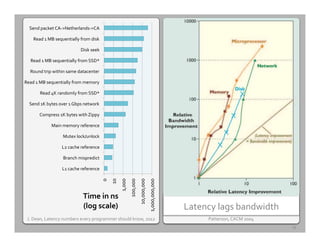 15	
  
Patterson,	
  CACM	
  2004	
  
Latency	
  lags	
  bandwidth	
  
J.	
  Dean,	
  Latency	
  numbers	
  every	
  programmer	
  should	
  know,	
  2012	
  	
  
	
  0	
  	
  
	
  10	
  	
  
	
  1,000	
  	
  
	
  100,000	
  	
  
	
  10,000,000	
  	
  
	
  1,000,000,000	
  	
  
L1	
  cache	
  reference	
  
Branch	
  mispredict	
  
L2	
  cache	
  reference	
  
Mutex	
  lock/unlock	
  
Main	
  memory	
  reference	
  
Compress	
  1K	
  bytes	
  with	
  Zippy	
  
Send	
  1K	
  bytes	
  over	
  1	
  Gbps	
  network	
  
Read	
  4K	
  randomly	
  from	
  SSD*	
  
Read	
  1	
  MB	
  sequentially	
  from	
  memory	
  
Round	
  trip	
  within	
  same	
  datacenter	
  
Read	
  1	
  MB	
  sequentially	
  from	
  SSD*	
  
Disk	
  seek	
  
Read	
  1	
  MB	
  sequentially	
  from	
  disk	
  
Send	
  packet	
  CA-­‐>Netherlands-­‐>CA	
  
Time	
  in	
  ns	
  	
  
(log	
  scale)	
  
 