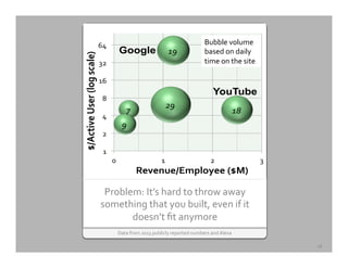 Data	
  from	
  2013	
  publicly	
  reported	
  numbers	
  and	
  Alexa	
  
19#
29#
18#7#
9#
1"
2"
4"
8"
16"
32"
64"
0" 1" 2" 3"
$/Active)User)(log)scale))
Revenue/Employee)($M))
Google
YouTube
Problem:	
  It’s	
  hard	
  to	
  throw	
  away	
  
something	
  that	
  you	
  built,	
  even	
  if	
  it	
  
doesn’t	
  ﬁt	
  anymore	
  
18	
  
Bubble	
  volume	
  
based	
  on	
  daily	
  
time	
  on	
  the	
  site	
  	
  
 