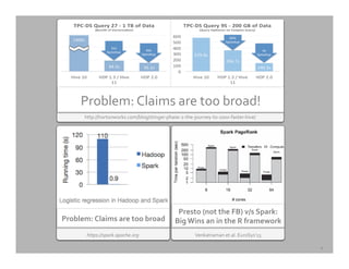 http://hortonworks.com/blog/stinger-­‐phase-­‐2-­‐the-­‐journey-­‐to-­‐100x-­‐faster-­‐hive/	
  
Problem:	
  Claims	
  are	
  too	
  broad!	
  
https://spark.apache.org	
  
Problem:	
  Claims	
  are	
  too	
  broad	
  
Venkatraman	
  et	
  al.	
  EuroSys’13	
  	
  
Presto	
  (not	
  the	
  FB)	
  v/s	
  Spark:	
  
Big	
  Wins	
  an	
  in	
  the	
  R	
  framework	
  
4	
  
 