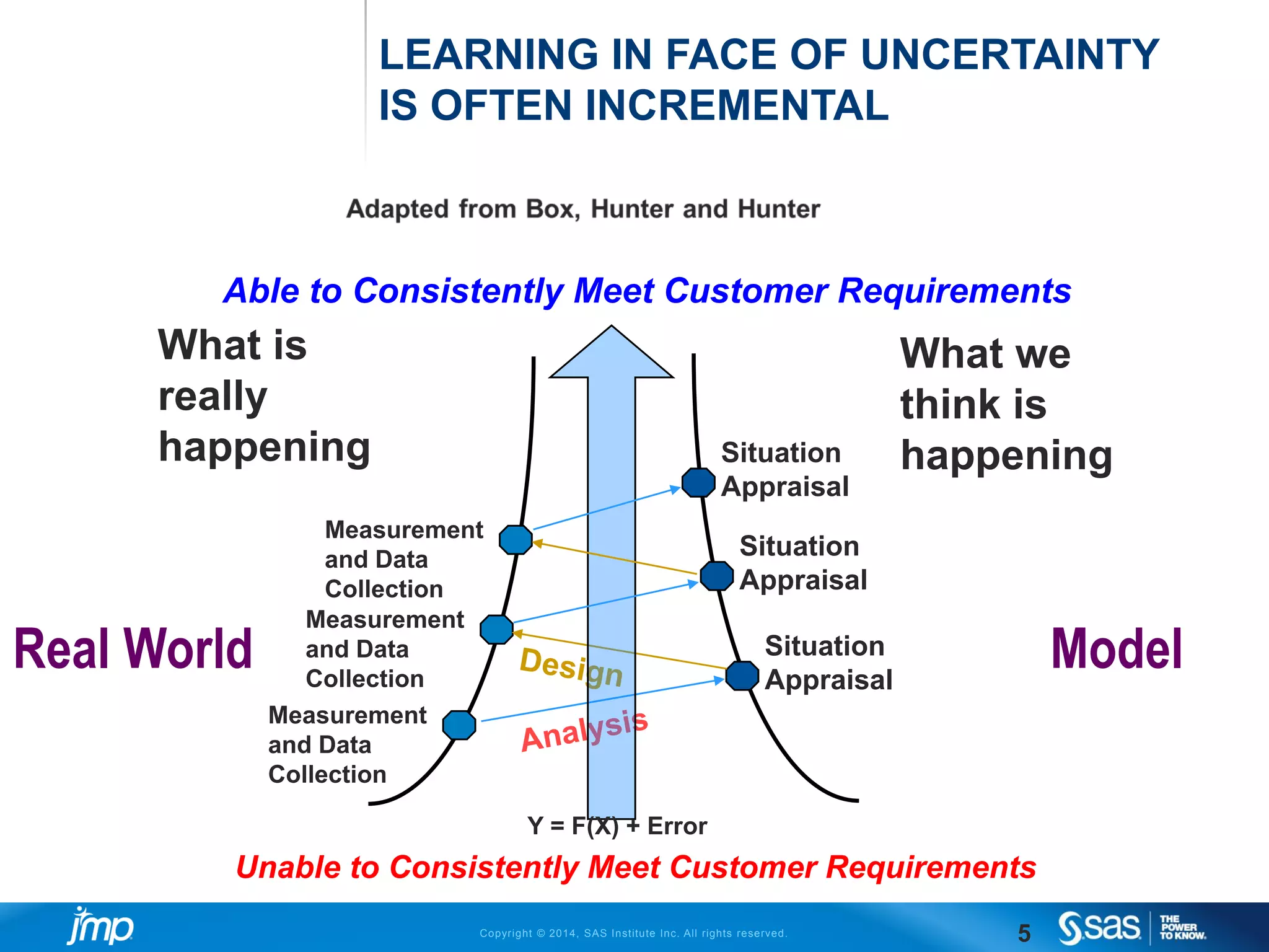 Copyright © 2014, SAS Institute Inc. All rights reserved.
LEARNING IN FACE OF UNCERTAINTY
IS OFTEN INCREMENTAL
5
What we
think is
happening
Measurement
and Data
Collection
Situation
Appraisal
Measurement
and Data
Collection
What is
really
happening
Able to Consistently Meet Customer Requirements
ModelReal World
Unable to Consistently Meet Customer Requirements
Y = F(X) + Error
Measurement
and Data
Collection
Situation
Appraisal
Situation
Appraisal
 