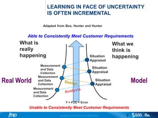 Copyright © 2014, SAS Institute Inc. All rights reserved.
LEARNING IN FACE OF UNCERTAINTY
IS OFTEN INCREMENTAL
5
What we
think is
happening
Measurement
and Data
Collection
Situation
Appraisal
Measurement
and Data
Collection
What is
really
happening
Able to Consistently Meet Customer Requirements
ModelReal World
Unable to Consistently Meet Customer Requirements
Y = F(X) + Error
Measurement
and Data
Collection
Situation
Appraisal
Situation
Appraisal
 