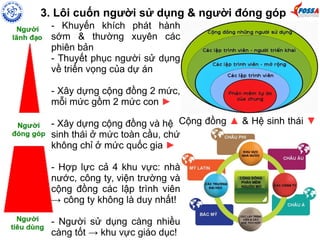 3. Lôi cuốn người sử dụng & người đóng góp 
- Khuyến khích phát hành 
sớm & thường xuyên các 
phiên bản 
- Thuyết phục người sử dụng 
về triển vọng của dự án 
- Xây dựng cộng đồng 2 mức, 
mỗi mức gồm 2 mức con ► 
- Xây dựng cộng đồng và hệ 
sinh thái ở mức toàn cầu, chứ 
không chỉ ở mức quốc gia ► 
- Hợp lực cả 4 khu vực: nhà 
nước, công ty, viện trường và 
cộng đồng các lập trình viên 
→ công ty không là duy nhất! 
- Người sử dụng càng nhiều 
càng tốt → khu vực giáo dục! 
Cộng đồng ▲ & Hệ sinh thái ▼ 
 