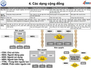 4. Các dạng cộng đồng 
- CSH: Chủ sở hữu 
- NĐG: Người đóng góp 
- NSD: Người sử dụng 
- NBH: Người bán hàng 
- TTNL: Trung tâm nguồn lực 
- PMNM: Phần mềm nguồn mở 
 