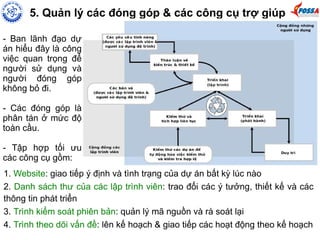 5. Quản lý các đóng góp & các công cụ trợ giúp 
- Ban lãnh đạo dự 
án hiểu đây là công 
việc quan trọng để 
người sử dụng và 
người đóng góp 
không bỏ đi. 
- Các đóng góp là 
phân tán ở mức độ 
toàn cầu. 
- Tập hợp tối ưu 
các công cụ gồm: 
1. Website: giao tiếp ý định và tình trạng của dự án bất kỳ lúc nào 
2. Danh sách thư của các lập trình viên: trao đổi các ý tưởng, thiết kế và các 
thông tin phát triển 
3. Trình kiểm soát phiên bản: quản lý mã nguồn và rà soát lại 
4. Trình theo dõi vấn đề: lên kế hoạch & giao tiếp các hoạt động theo kế hoạch 
 
