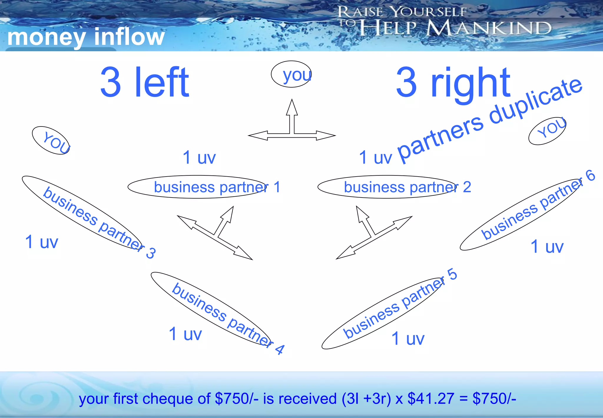 money inflow YOU business partner 5 business partner 6 YOU business partner 3 business partner 4 you business partner 1 business partner 2 your first cheque of $750/- is received (3l +3r) x $41.27 = $750/- partners duplicate 1 uv 1 uv 1 uv 1 uv 1 uv 1 uv 3 left 3 right 