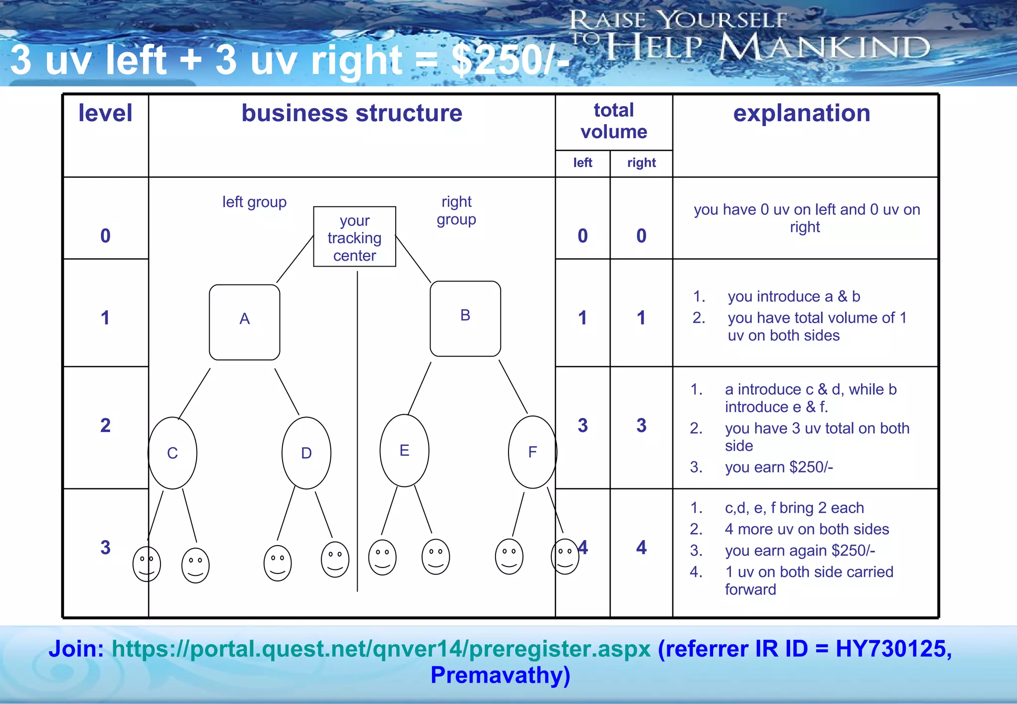 3 uv left + 3 uv right = $250/- you have 0 uv on left and 0 uv on right   you introduce a & b you have total volume of 1 uv on both sides c,d, e, f bring 2 each 4 more uv on both sides you earn again $250/- 1 uv on both side carried forward a introduce c & d, while b introduce e & f. you have 3 uv total on both side you earn $250/- Join:  https://portal.quest.net/qnver14/preregister.aspx  (referrer IR ID = HY730125, Premavathy) right left 4 4 3 3 3 2 1 1 1 0 0 0 explanation   total volume business structure level A B C D E F your tracking center left group right group 