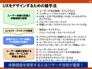 コンセプト・アイディアの発想 
実現するユーザー体験と 
その効果の可視化 
Copyright ©　Masaya Ando 
㻝㻤 
ＵＸをデザインするための諸手法 
l 䝴䞊䝄䞊⾜Ⅽ䛾ほᐹ䠋䜶䝇䝜䜾䝷䝣䜱 
l 䜲䞁䝍䝡䝳䞊䠋䝣䜷䝖䜶䝑䝉䜲䠋᪥グἲ 
l 㻷㻭ἲ䠋ୖ఩ୗ఩ศᯒἲ䠋㻷㻶ἲ䠋䝯䞁䝍䝹䝰䝕䝹 
䝎䜲䜰䜾䝷䝮 
l 䝨䝹䝋䝘䠋䜶䞁䝟䝅䞊䝬䝑䝥 
l ၥ㢟䝅䝘䝸䜸䠋䜶䜽䝇䝨䝸䜶䞁䝇䞉䝣䜱䞊䝗䝞䝑䜽ἲ 
l Ⓨ᝿ἲ䠋䜰䜲䝕䜰䝋䞁 
l 䝞䝸䝳䞊䝅䝘䝸䜸䠋䝇䝖䞊䝸䞊䝔䝸䞁䜾 
l 䜰䜽䝔䜱䞁䜾䜰䜴䝖䠄య㦂䝇䜿䝑䝏䠅䠋䝻䞊䝹䝥䝺䜲 
l 䜰䜽䝔䜱䝡䝔䜱䝅䝘䝸䜸䠋䜲䞁䝍䝷䜽䝅䝵䞁䝅䝘䝸䜸 
l 䝴䞊䝄䞊䝆䝱䞊䝙䞊䝬䝑䝥䠋㼁㼄䝬䝑䝥 
l 䠕䝁䝬䝅䝘䝸䜸䠋䝇䝖䞊䝸䞊䝪䞊䝗䠋య㦂䝮䞊䝡䞊 
l 䝴䞊䝄䞊䝇䝖䞊䝸䞊䝬䝑䝢䞁䜾 
l 䝨䞊䝟䞊䝥䝻䝖䝍䜲䝢䞁䜾䠋䜸䝈䛾㨱ἲ౑䛔 
l 䝃䞊䝡䝇䝤䝹䞊䝥䝸䞁䝖 
l 䝡䝆䝛䝇䝰䝕䝹䜻䝱䞁䝞䝇䠋䠟䠲䠟䠝 
l 䝁䞁䝉䝥䝖䝔䝇䝖䠋䝇䝖䞊䝸䞊䝪䞊䝕䜱䞁䜾 
ユーザー体験の把握と 
体験価値の探索 
ユーザー体験を実現する 
製品・サービスの 
評価と要件化 
体験価値を探索するにはリサーチ技術が重要！ 
 