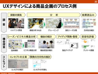 Copyright ©　Masaya Ando 
㻞㻜 
ＵＸデザインによる商品企画のプロセス例 
ㄪᰝ䛾ᐇ᪋ 䚷ศ䚷䚷ᯒ ⤖ᯝㄞ㎸䜏 
䡰䡹䢅䡴䢚䢓䢈䡤ㄪᰝ ౯್ศᯒ䠄KAἲ䠅 䜾䝹䞊䝢䞁䜾 ₯ᅾ䝙䞊䝈ศ㢮 
機 
会 
探 
索 
 
吊呉吒吮吟 
㻵㻝䠖䛸䜚䛒䛘䛪䛷䜒᭱ప㝈䛾 
┠ⓗ䜢㐩ᡂ䛷䛝䜛౯್ 
㻳䠖ᇶᮏⓗ䛺᧯సᛶ䠄䝴䞊䝄 
䝡䝸䝔䜱䠅䛜Ⰻ䛔౯್ 
㻳㻝䠖ឤぬⓗ䛻 
㌴䛾≧ែ䜢▱䜜䜛౯್ 
ྠ஌⪅䠄ᐙ᪘䠅䜢 
႐䜀䛫䜛౯್ 
㻯㻝䠖ྠ஌⪅䛸ྠ䛨✵㛫䛷 
ᴦ䛧䜑䜛౯್ 
㻰䠍䠖㌴䛻䜘䛳䛶ᐙ᪘䜢 
႐䜀䛫䜛౯್ 
䝅䞊䝈䠋䝡䝆䝛䝇ᵓ㐀ศᯒ ᶵ఍䛾᳨ウ ཷᐜᛶホ౯ 
ᢏ⾡Ჴ༺ 
䕔 䝗䝷䜲䝞䞊䛾䜶䝇䝜䜾䝷䝣䜱ㄪᰝ䞊䜸䝫䝏䝳䝙䝔䜱䝬䝑䝥 㼂㼑㼞㻚㻞 㻚㻜 䠄ᶵ఍䛾␒ྕ䛿㼂㼑㼞㻚㻜 㻚㻡 㻡䛸ྠ䛨䠅 㻞㻜㻝㻝㻛㻜㻣㻛㻜㻟 
㻵䠖䛸䜚䛒䛘䛪䛷䜒 
᭱ప㝈䛾䛣䛸䛿䛷䛝䜛౯್ 
㻵㻞䠖᝟ሗ䛾ព࿡䛜䜟䛛䜙䛺䛔 
䛜Ẽ䛻䛧䛺䛔䛷䛩䜎䛩౯್ 
㻳㻞䠖㛫㐪䛳䛯᧯స䜢䛧䛶䜒 
኱୔ኵ䛸ᛮ䛘䜛౯್ 
㻳㻟䠖ᥦ♧䛥䜜䜛᝟ሗ䜢 
ಙ⏝䛧䛶㢗䜜䜛౯್ 
㻳㻠䠖㐠㌿୰䛻䝷䜽䛻 
᧯స䛷䛝䜛౯್ 
㌴䛜ᚲせ䛺⾜ື䜢 
ᩍ䛘䛶䛟䜜䜛౯್ 
㻷㻝㻦㌴䛾᪉䛛䜙ᚲせ䛺⾜ື 
䜢ᩍ䛘䛶䛟䜜䜛౯್ 
カ勖ライフ・バリ勑勖 
吽 
呎 
名 
叏 
ே 
⏕ 
ほ 
双 
厬 
厳 
召 
㌴ 
叏 
吢 
呎 
向 
ドライビング・バリ勑勖 
㌴ 
叏 
㐠 
㌿ 
双 
ᑐ 
去 
召 
吢 
呎 
向 
インタラクシ勒ン・バリ勑勖 
㌴ 
ෆ 
ᶵ 
ჾ 
᧯ 
స 
双 
ᑐ 
去 
召 
吢 
呎 
向 
䛔䛴䜒㏻䜚䛾⎔ቃ䜢 
⥔ᣢ䛷䛝䜛౯್ 
㻷㻞䠖䛔䛴䜒㏻䜚䛾⎔ቃ䜢 
⥔ᣢ䛷䛝䜛౯್ 
㻴䠖౑䛔䛯䛔䛸ᛮ䛘䜛౯್ 
㻴㻝 䠖䇾౑䛳䛶䜏䜘䛖䇿䛸䛔䛖 
ពḧ䛜䜟䛟౯್ 
㻴㻞䠖౑䛔᪉䜢⌮ゎ䛧 
ぬ䛘䜛ດຊ䜢䛩䜛౯್ 
㌴䜢౑䛔䛣䛺䛧䛶 
㐠㌿䜢ᴦ䛧䜐౯್ 
㻸㻝䠖᪂䛧䛟▱䛳䛯᪉ἲ䛷 
㐠㌿䜢ᴦ䛧䜐౯್ 
㻶㻞䠖㌴䛾ᶵ⬟䜢 
౑䛔䛣䛺䛫䜛౯್ 
㻶䠖㌴䛾᝟ሗ䞉௙⤌䜏䜢 
⌮ゎ䛷䛝䜛౯್ 
㻶㻝䠖㌴䛾᝟ሗ䞉௙⤌䜏䜢 
⌮ゎ䛷䛝䜛౯್ 
㻭㻝䠖ᛌ㐺䛺ᐊෆ⎔ቃ䛷 
⛣ື䛩䜛౯್ 
㻭㻝䠖ᛌ㐺䛺⎔ቃ䛷 
㌴䛻஌䜜䜛౯್ 
㻮䠖ྠ஌⪅䠄ᐙ᪘䠅䛸 
Ᏻ඲䛻஌䜜䜛౯್ 
㻮㻝䠖㌴ෆ䛷Ꮚ౪䜢Ᏻ඲䛻 
㐟䜀䛫䜛౯್ 
㻮㻞䠖ྠ஌⪅䛻㐠㌿䜢 
㑧㨱䛥䜜䛺䛔౯್ 
㻮䠏䠖䡽 䡨 䡮䢕䢀䢚䡸䡬䢀䛷䜒୍ᐙ䛷 
୍⥴䛻⛣ື䛷䛝䜛౯್ 
㻮䠐䠖ぶ䛾య䛾㈇ᢸ䛺䛟Ꮚ౪ 
䜢஌䜚㝆䜚䛥䛫䜙䜜䜛౯್ 
㻱䠖Ᏻ඲䛻䛖䜎䛟 
㐠㌿䛷䛝䜛౯್ 
㻱㻝䠖Ᏻ඲䛻䛖䜎䛟 
㐠㌿䛷䛝䜛౯್ 
䠄䜶䞁䝍䝯⣔䛾౯್䠅 
㻲䠖㐠㌿୰䛾᫬㛫䜢 
᭷ຠά⏝䛷䛝䜛౯್ 
㻲㻝䠖㐠㌿୰䛾᫬㛫䜢 
᭷ຠ䛻౑䛘䜛౯್ 
㻸㻞䠖⮬ศ䛾ḧ䛧䛔᝟ሗ䜢 
㌴䛷ධᡭ䛷䛝䜛౯್ 
機会① 
同乗者の安全を運転者がコント 
ロールしつつ一緒に楽しめる機 
能の方向性 
機会② 
「使ってみたい・理解してみたい」と思う 
ような基本操作性（表現）のインパネデザ 
インの方向性 
機会③ 
車がユーザに安全や環境 
やマナーなどの運転や行動 
を促すような情報を提示す 
る機能の方向性 
機会④ 
運転中の時間を有効に使 
えるような情報を安全に入 
手できる機能の方向性 
䝡䝆䝛䝇ᵓ㐀ศᯒ 
᪉ྥᛶ䛾᳨ウ 
ᶵ఍௬ㄝ䛾᳨ウ 
䜰䜲䝕䜱䜰㛤Ⓨ䞉ᩚ⌮ 
〇ရ䜰䜲䝕䜱䜰 䜰䞁䜿䞊䝖ㄪᰝ 
䝁䞁䝉䝥䝖䛾❧᱌ 㛤Ⓨ䛾᪉ྥᛶ䛾᳨ウ 
調　 
査 
 䝁䞁䝉䝥䝖䛾᳨ウ 䝁䞁䝉䝥䝖䛾ྍど໬ 
 
