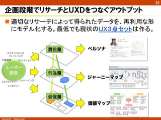 䜶䜽䝇䝨䝸䜶䞁䝇 
䝣䜱䞊䝗䝞䝑䜽 
⾜ືほᐹ 
䝣䜷䝖䜶䝑䝉䜲 
䝣䜷䝖䝎䜲䜰䝸䞊 
䝅䝱䝗䞊䜲䞁䜾 
Copyright ©　Masaya Ando 
㻞㻟 
企画段階でリサーチとＵＸＤをつなぐアウトプット 
n 㐺ษ䛺䝸䝃䞊䝏䛻䜘䛳䛶ᚓ䜙䜜䛯䝕䞊䝍䜢䚸෌฼⏝䛺ᙧ 
䛻䝰䝕䝹໬䛩䜛䚹᭱ప䛷䜒⌧≧䛾䠱䠴䠏Ⅼ䝉䝑䝖䛿స䜛䚹 
䝴䞊䝄䞊 
ㄪᰝ 
䜲䞁䝍䝡䝳䞊 
ペルソナ 
ジャーニーマップ 
価値マップ 
 