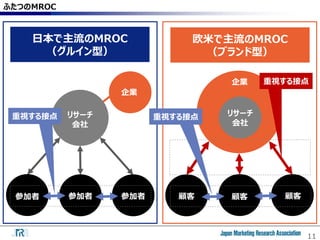 11
ふたつのMROC
参加者 参加者 参加者 顧客 顧客 顧客
企業
企業
リサーチ
会社
リサーチ
会社
日本で主流のMROC
（グルイン型）
欧米で主流のMROC
（ブランド型）
重視する接点 重視する接点
重視する接点
 