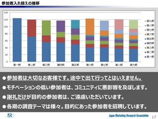 17
●参加者は大切なお客様です。途中で出て行ってとはいえません。
●モチベーションの低い参加者は、コミュニティに悪影響を及ぼします。
●謝礼だけが目的の参加者は、ご遠慮いただいています。
●各期の調査テーマは様々。目的にあった参加者を招聘しています。
参加者入れ替えの推移
 